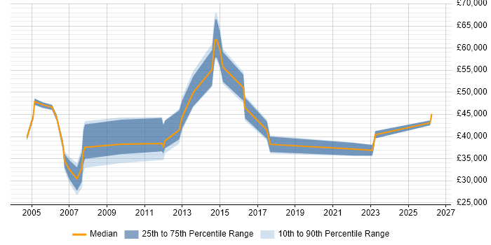 Salary distribution trend for jobs in the East Midlands citing Performance Measurement