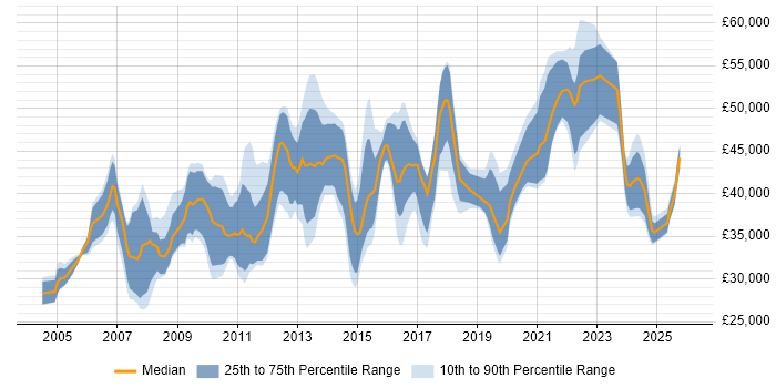 Salary distribution trend for jobs in the East Midlands citing Performance Monitoring