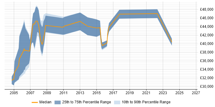 Salary distribution trend for Performance Tester job vacancies in the East Midlands