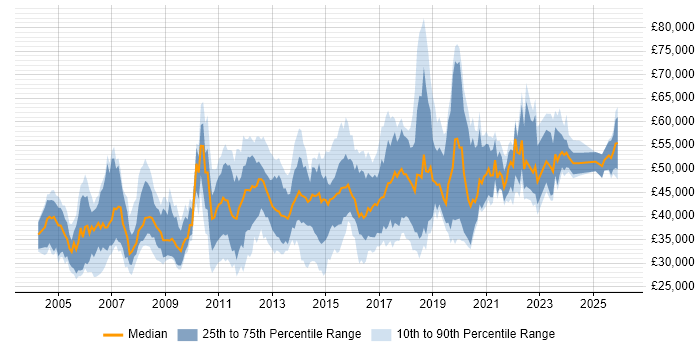Salary distribution trend for jobs in the East Midlands citing Performance Tuning