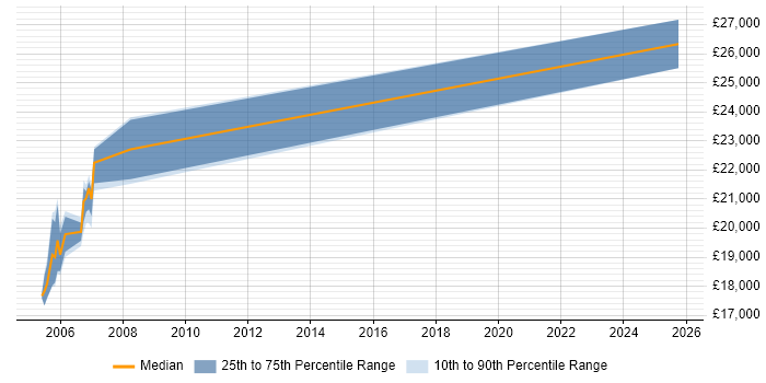 Salary distribution trend for Photocopier Engineer job vacancies in the East Midlands Salary distribution trend for Photocopier Engineer job vacancies in the East Midlands