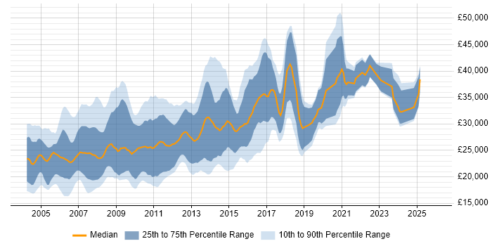 Salary distribution trend for jobs in the East Midlands citing Photoshop