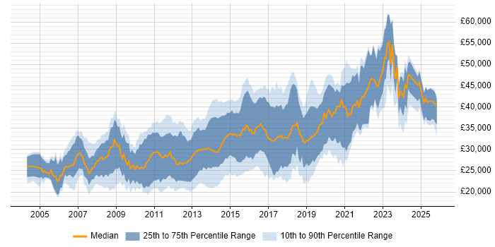 Salary distribution trend for PHP Developer job vacancies in the East Midlands