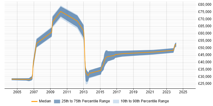 Salary distribution trend for PHP Software Engineer job vacancies in the East Midlands