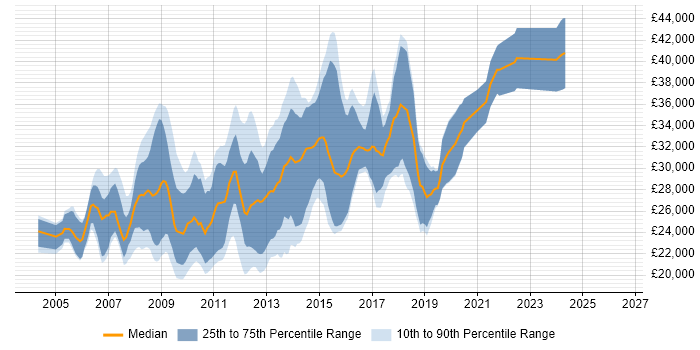 Salary distribution trend for PHP Web Developer job vacancies in the East Midlands