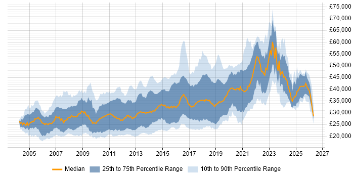 Salary distribution trend for jobs in the East Midlands citing PHP