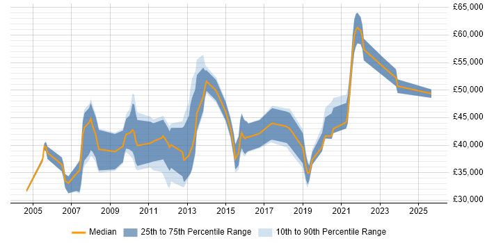 Salary distribution trend for jobs in the East Midlands citing Planning and Forecasting
