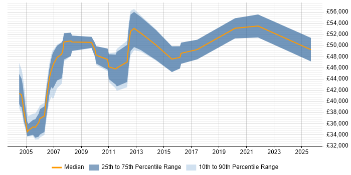 Salary distribution trend for Planning Manager job vacancies in the East Midlands