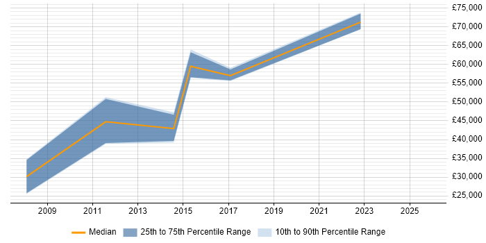 Salary distribution trend for jobs in the East Midlands citing Planview
