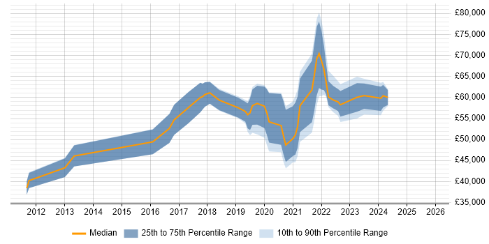 Salary distribution trend for Platform Engineer job vacancies in the East Midlands