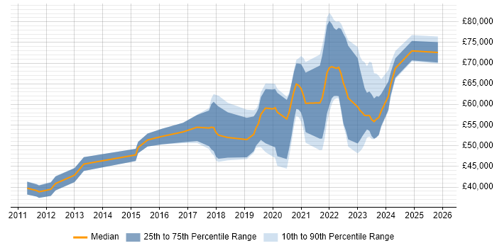 Salary distribution trend for jobs in the East Midlands citing Platform Engineering
