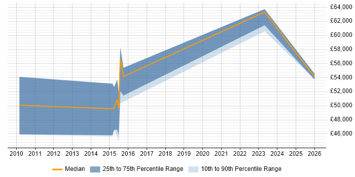 Salary distribution trend for Platform Specialist job vacancies in the East Midlands