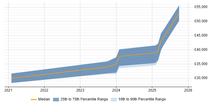 Salary distribution trend for jobs in the East Midlands citing Playwright