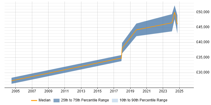 Salary distribution trend for PLC Programmer job vacancies in the East Midlands