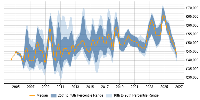 Salary distribution trend for jobs in the East Midlands citing PMI Certification