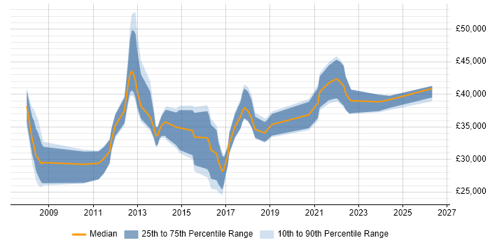 Salary distribution trend for PMO Analyst job vacancies in the East Midlands