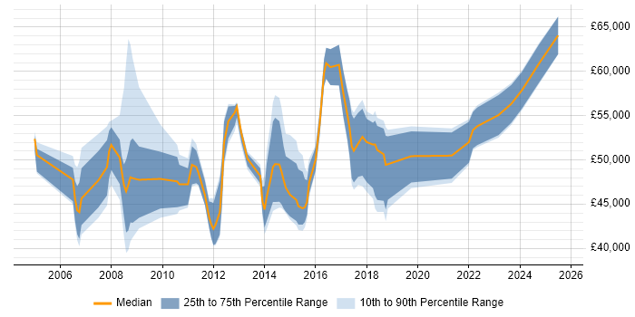 Salary distribution trend for PMO Manager job vacancies in the East Midlands