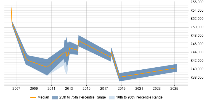 Salary distribution trend for Portfolio Analyst job vacancies in the East Midlands
