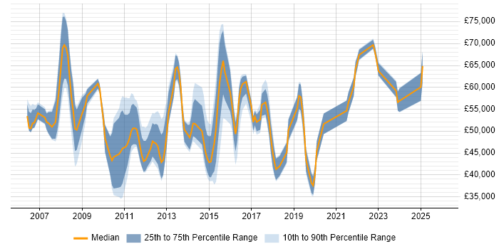 Salary distribution trend for jobs in the East Midlands citing Portfolio Management