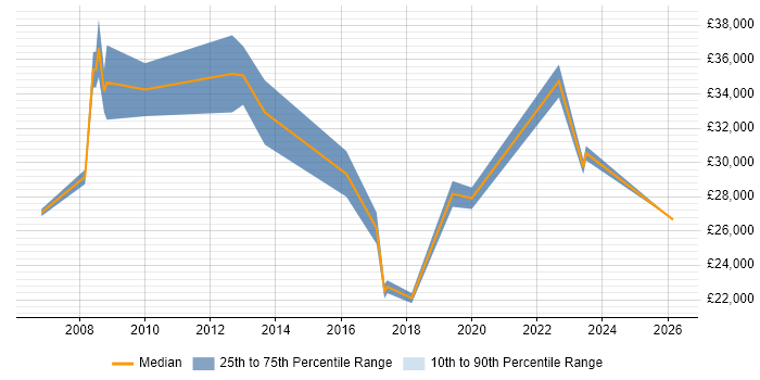 Salary distribution trend for jobs in the East Midlands citing Portuguese Language