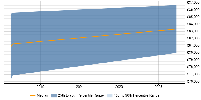 Salary distribution trend for jobs in the East Midlands citing Post-Merger Integration