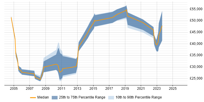 Salary distribution trend for jobs in the East Midlands citing Postgraduate