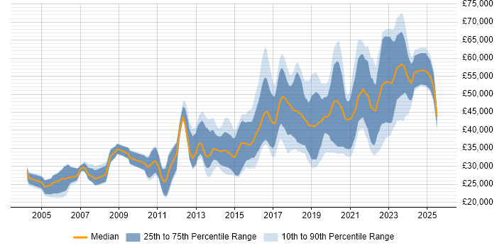 Salary distribution trend for jobs in the East Midlands citing PostgreSQL