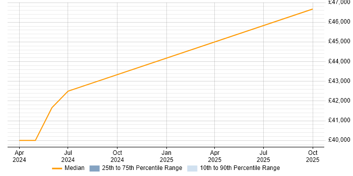 Salary distribution trend for Power Apps Developer job vacancies in the East Midlands Salary distribution trend for Power Apps Developer job vacancies in the East Midlands