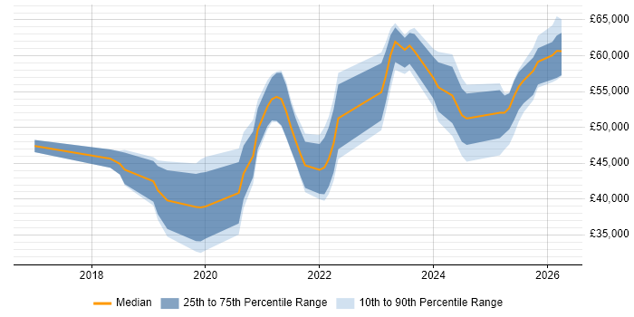Salary distribution trend for jobs in the East Midlands citing Power Automate