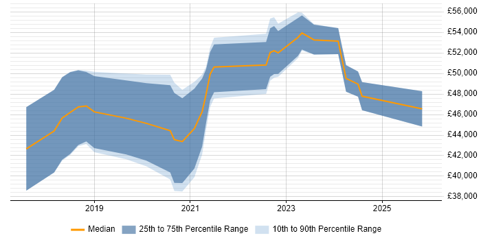 Salary distribution trend for Power BI Developer job vacancies in the East Midlands