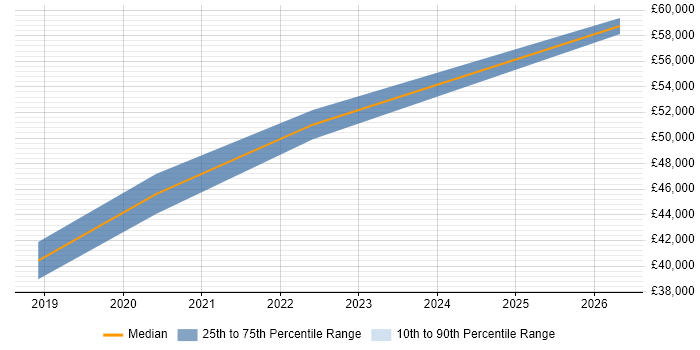 Salary distribution trend for Power BI Engineer job vacancies in the East Midlands