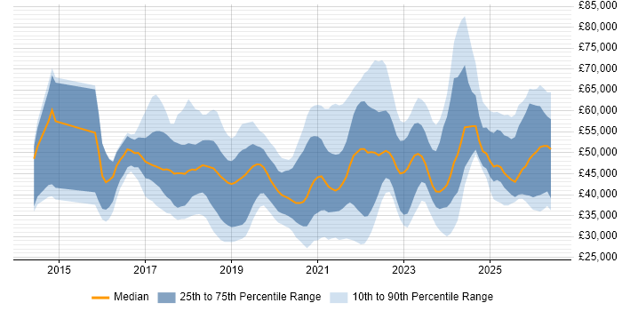 Salary distribution trend for jobs in the East Midlands citing Power BI