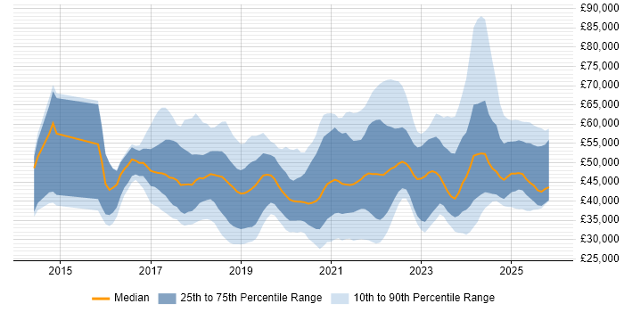 Salary distribution trend for jobs in the East Midlands citing Power Platform