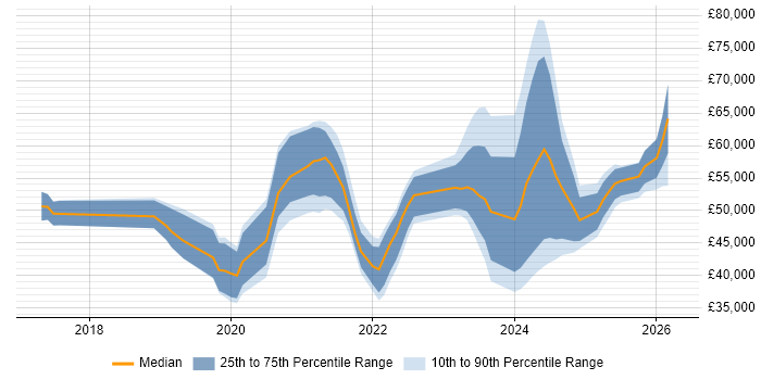 Salary distribution trend for jobs in the East Midlands citing PowerApps