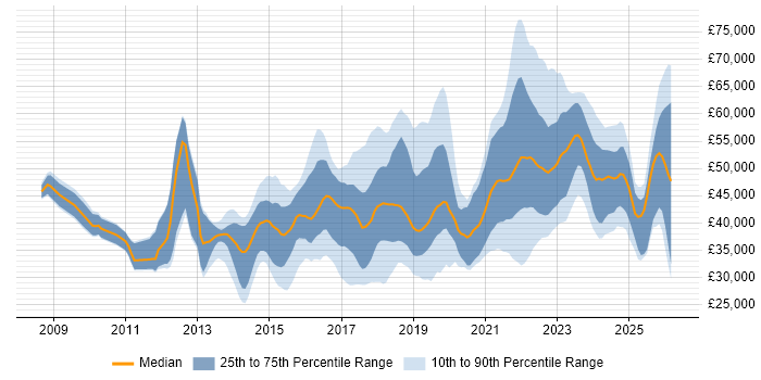 Salary distribution trend for jobs in the East Midlands citing PowerShell