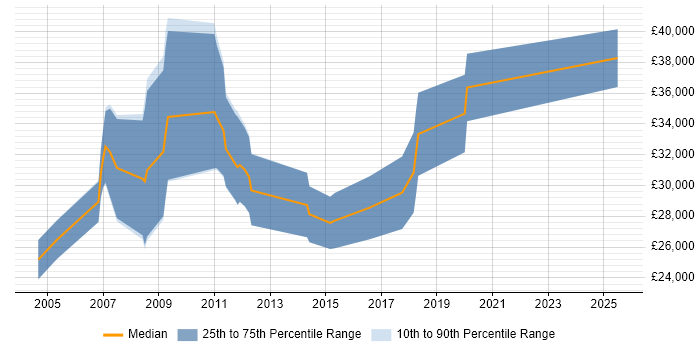 Salary distribution trend for PPC Manager job vacancies in the East Midlands Salary distribution trend for PPC Manager job vacancies in the East Midlands
