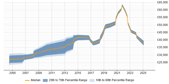 Salary distribution trend for jobs in the East Midlands citing Practice Management
