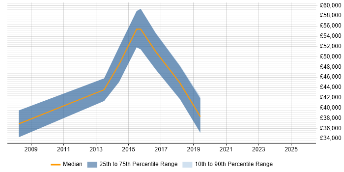 Salary distribution trend for jobs in the East Midlands citing Predictive Analysis