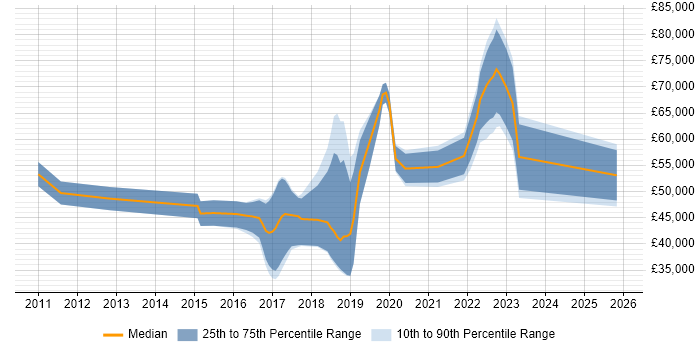 Salary distribution trend for jobs in the East Midlands citing Predictive Analytics