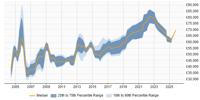 Salary distribution trend for Presales Consultant job vacancies in the East Midlands