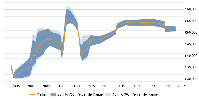 Salary distribution trend for Presales Engineer job vacancies in the East Midlands