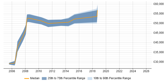 Salary distribution trend for Presales Manager job vacancies in the East Midlands