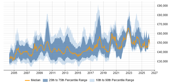 Salary distribution trend for jobs in the East Midlands citing Presentation Skills