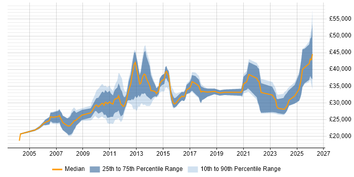 Salary distribution trend for jobs in the East Midlands citing Preventative Maintenance