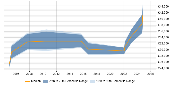 Salary distribution trend for Pricing Analyst job vacancies in the East Midlands
