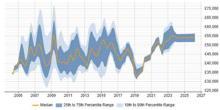 Salary distribution trend for jobs in the East Midlands citing PRINCE2 Certification