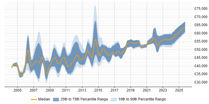 Salary distribution trend for jobs in the East Midlands citing PRINCE2 Practitioner Salary distribution trend for jobs in the East Midlands citing PRINCE2 Practitioner