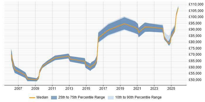 Salary distribution trend for Principal Architect job vacancies in the East Midlands