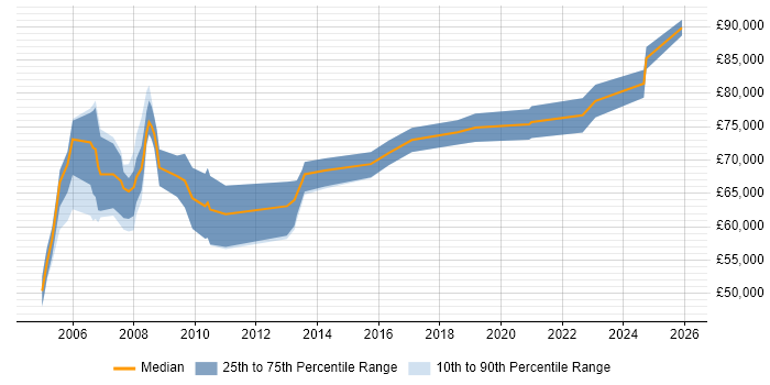 Salary distribution trend for Principal Consultant job vacancies in the East Midlands
