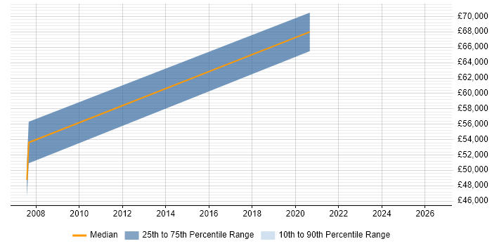 Salary distribution trend for Principal Data Engineer job vacancies in the East Midlands